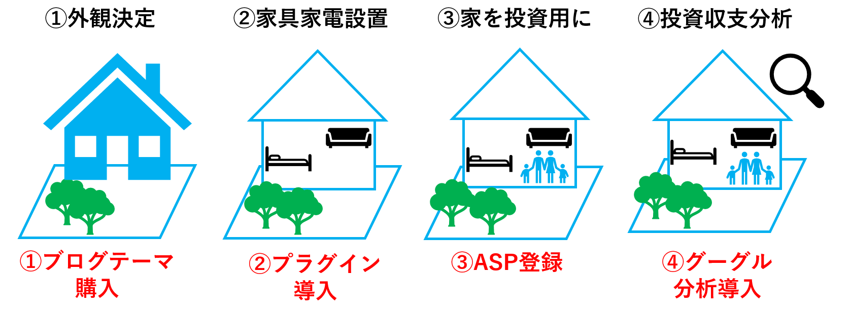 ブログ 始め方 ワードプレス WordPress